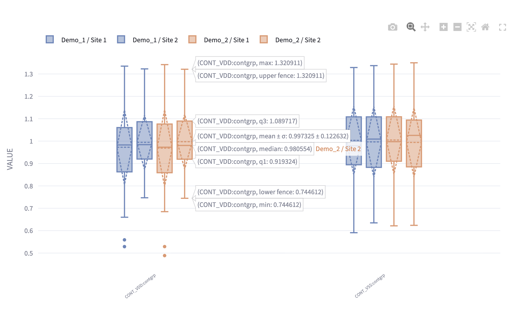 Using a boxplot to view the percentiles of data points for the same wafer, compared across different platforms/hardware