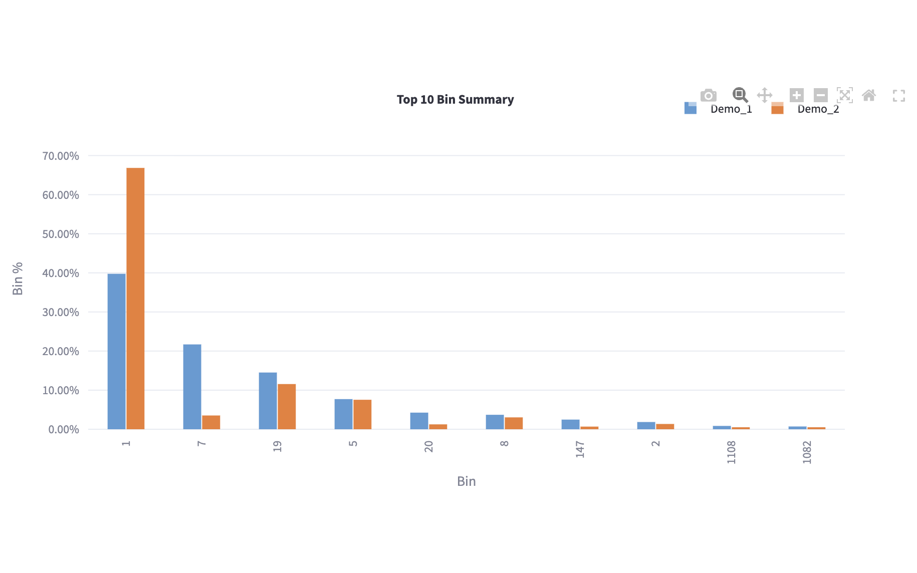 80% of issues come from 20% of causes — that's the key principle behind using Pareto analysis to compare bin yield percentages across different platforms/hardware