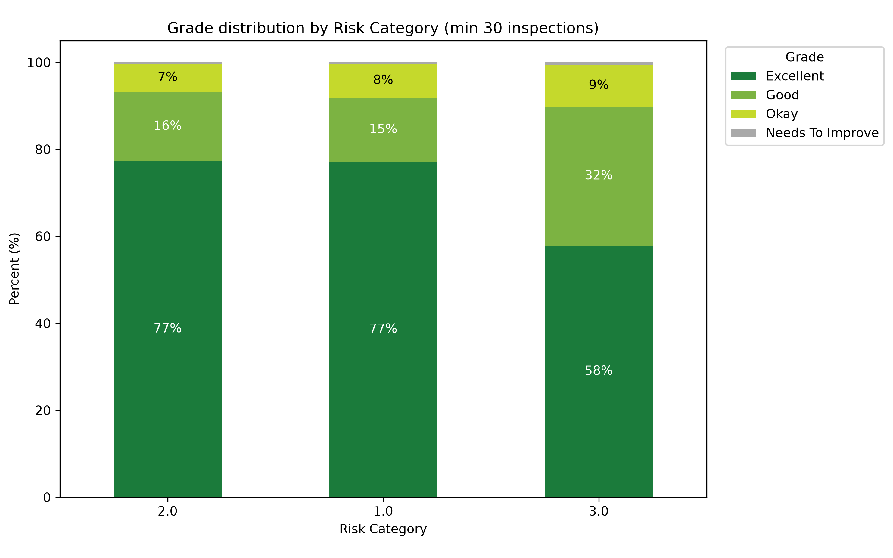 Risk Category 3 restaurants have the lowest share of Excellent grades (58% vs. 77%)
