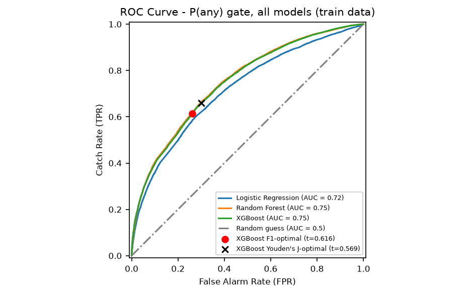ROC curve comparing Logistic Regression, Random Forest, and XGBoost (AUC up to 0.75)