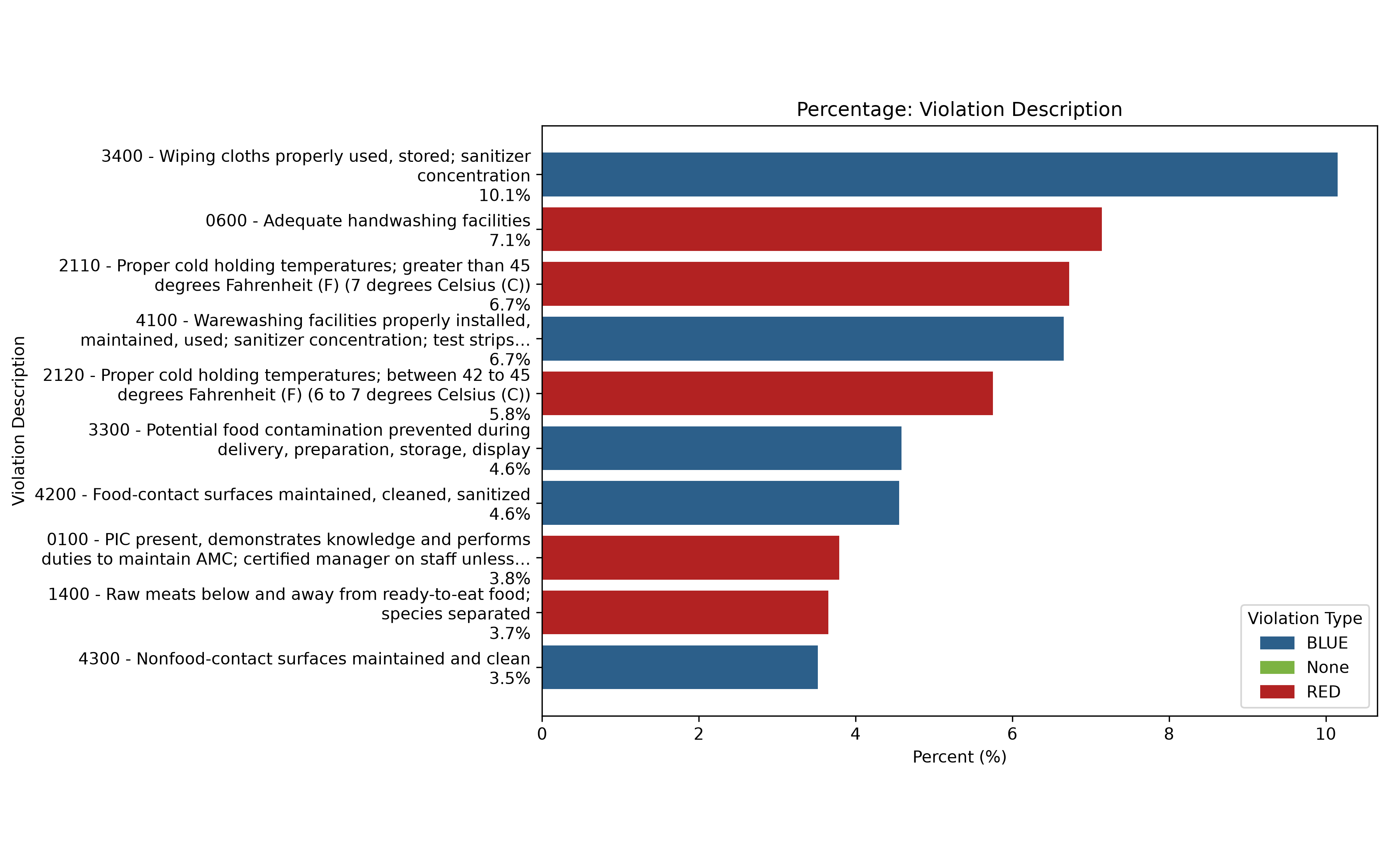 Top 10 most common violation types across all restaurants